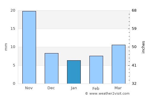 Honghai average rain in January