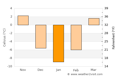 Honghai average temperature in January