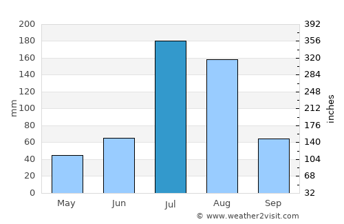 Honghai average rain in July