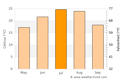 Honghai average temperature in July