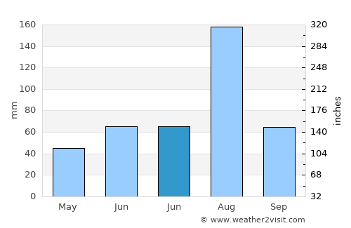 Honghai average rain in June