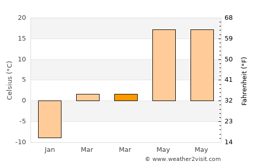 Honghai average temperature in March