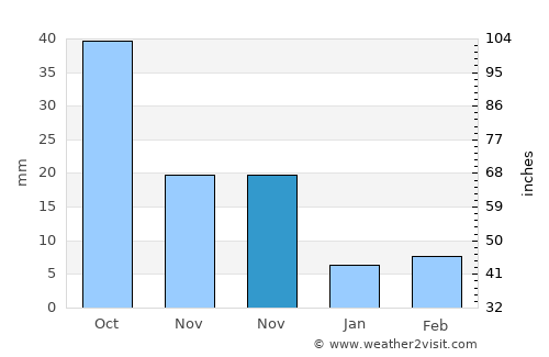 Honghai average rain in November