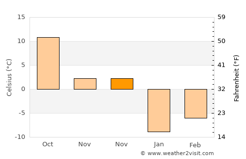 Honghai average temperature in November