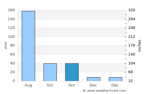 Honghai average rain in October