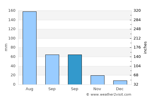 Honghai average rain in September