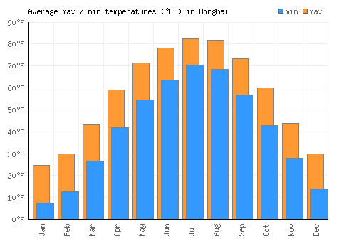 Honghai average minimum / maximum temperatures (Fahrenheit)