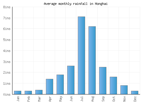 Honghai monthly rainfall chart (inches)