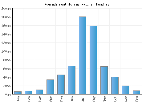 Honghai monthly rainfall chart (mm)