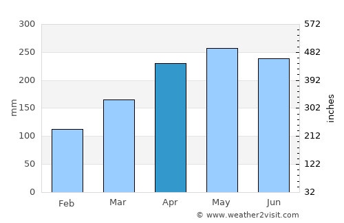 Hongjiang average rain in April