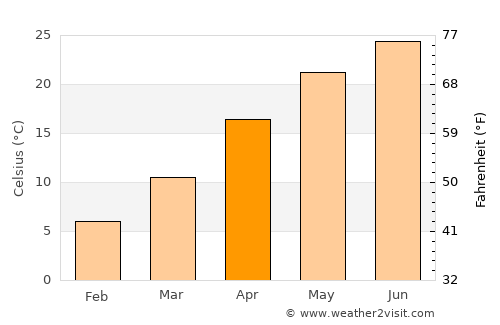 Hongjiang average temperature in April