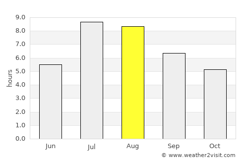 Hongjiang average rain in August