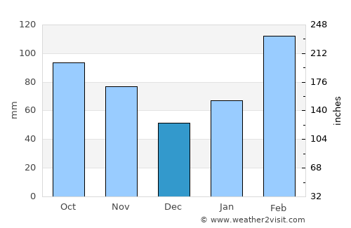Hongjiang average rain in December