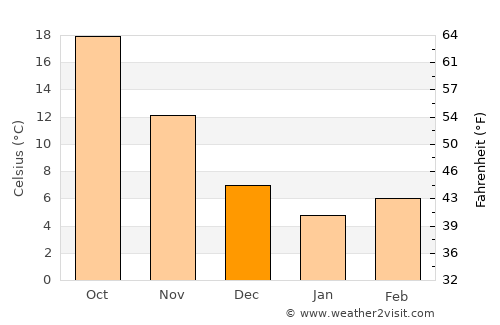 Hongjiang average temperature in December