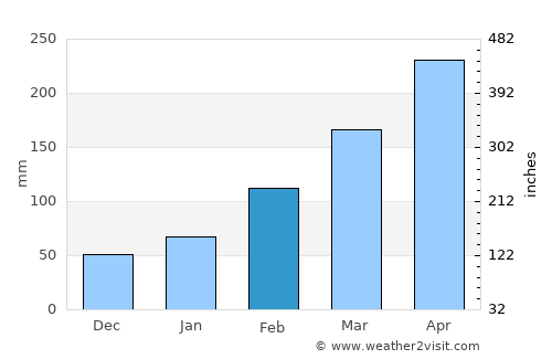 Hongjiang average rain in February