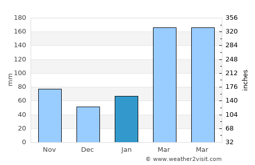 Hongjiang average rain in January