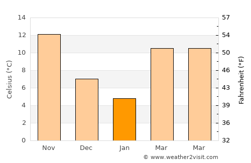 Hongjiang average temperature in January