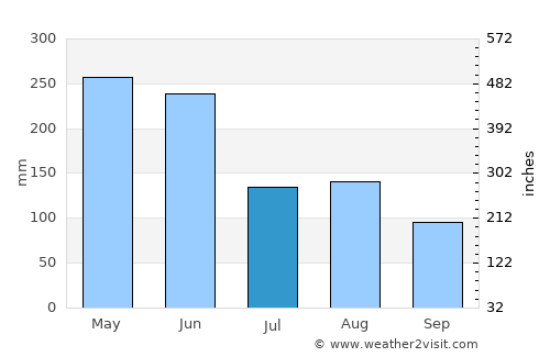Hongjiang average rain in July