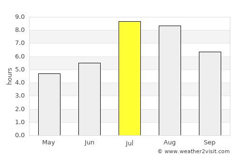 Hongjiang average rain in July