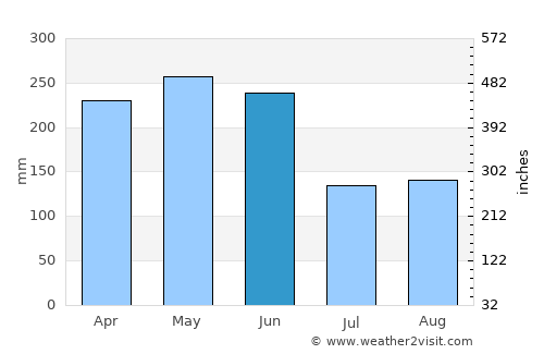 Hongjiang average rain in June