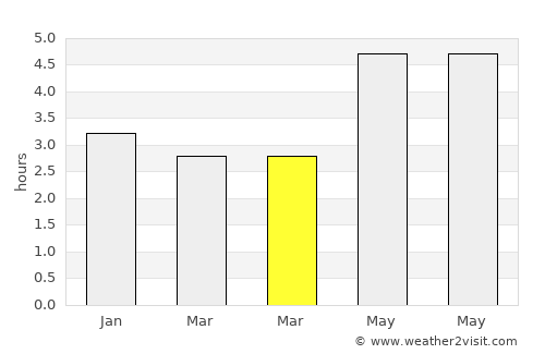 Hongjiang average rain in March