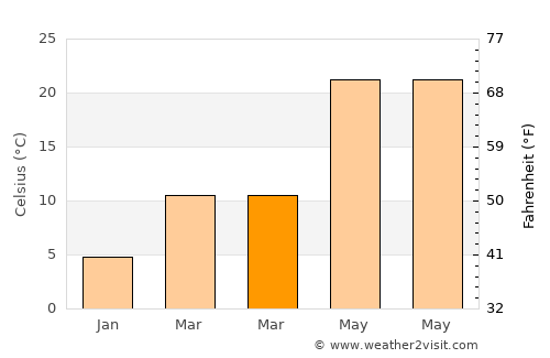 Hongjiang average temperature in March