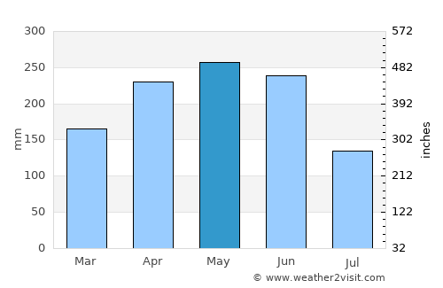 Hongjiang average rain in May