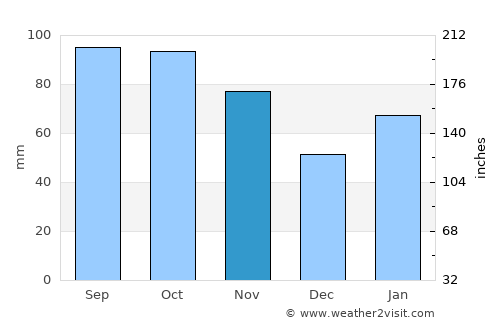 Hongjiang average rain in November