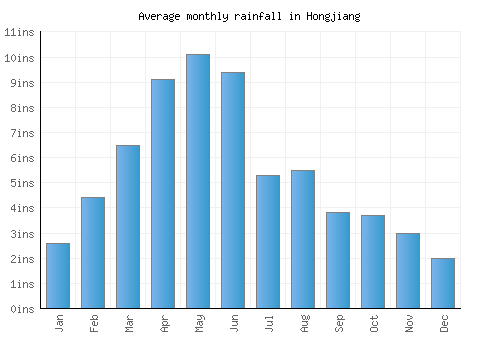 Hongjiang monthly rainfall chart (inches)