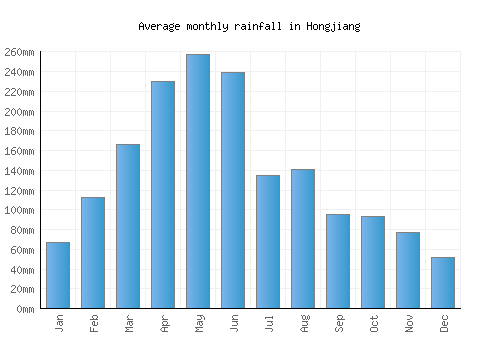 Hongjiang monthly rainfall chart (mm)