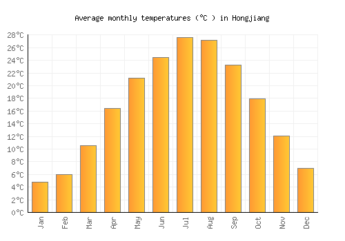 Hongjiang average temperature chart (Celsius)