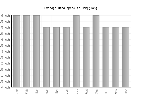 Hongjiang average winspeed by month (mph)