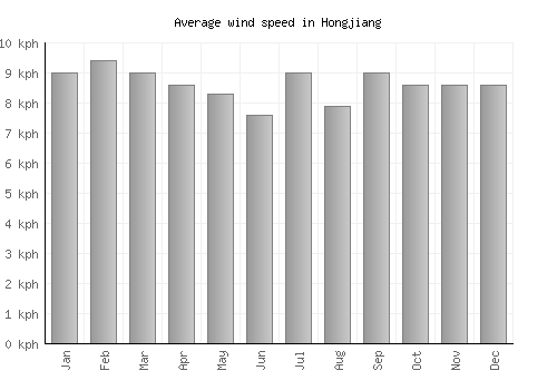Hongjiang average winspeed by month (km/h)