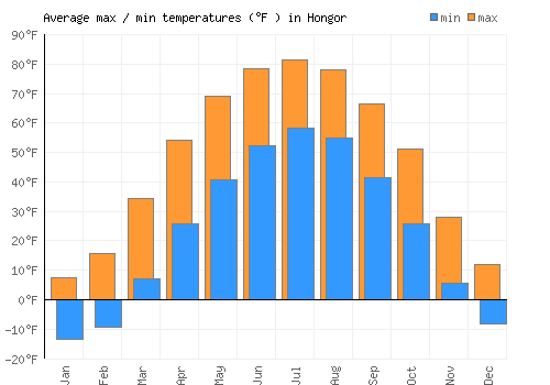 Hongor average minimum / maximum temperatures (Fahrenheit)