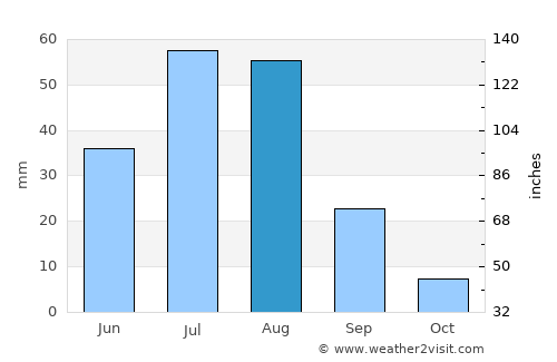 Hongor average rain in August