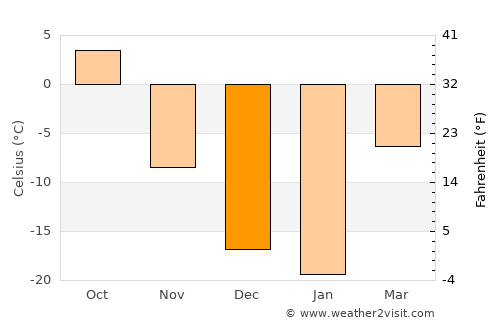Hongor average temperature in December