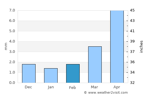 Hongor average rain in February