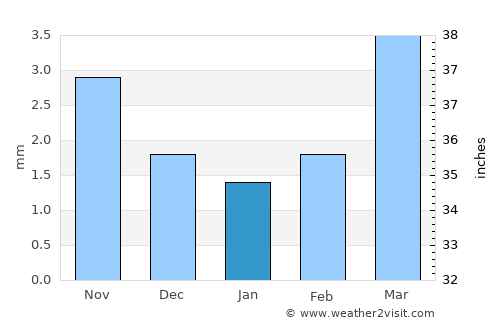 Hongor average rain in January