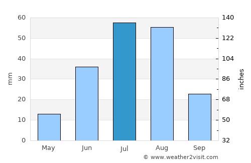 Hongor average rain in July