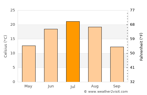 Hongor average temperature in July