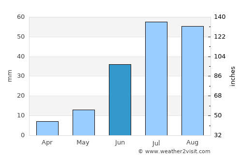 Hongor average rain in June