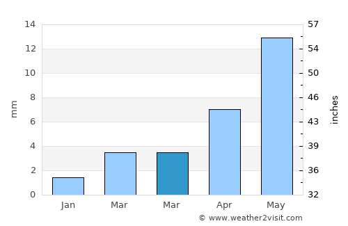 Hongor average rain in March
