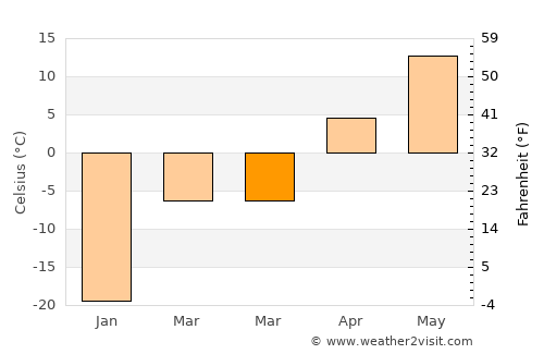 Hongor average temperature in March