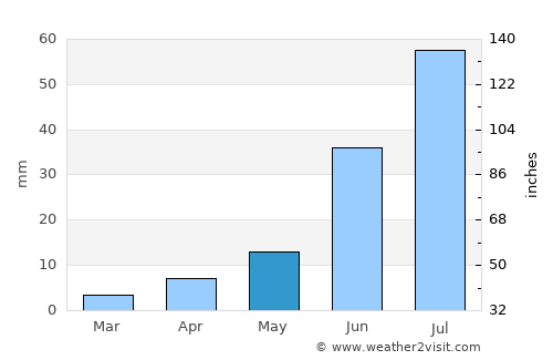 Hongor average rain in May