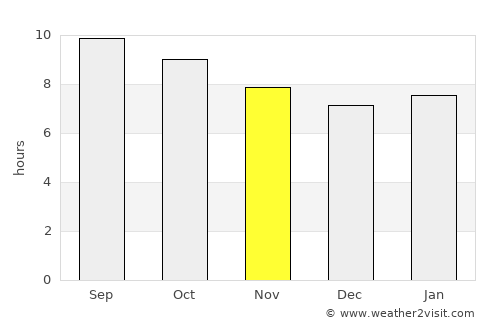 Hongor average rain in November