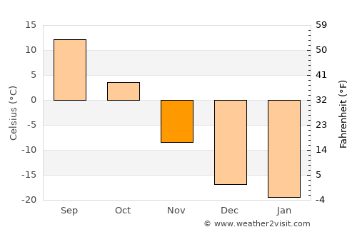 Hongor average temperature in November