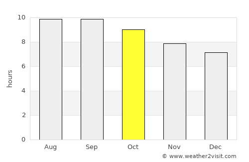 Hongor average rain in October