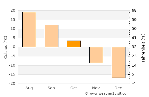 Hongor average temperature in October