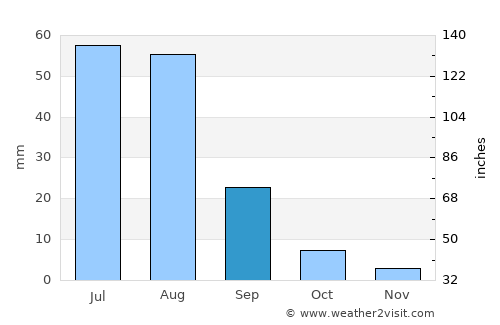Hongor average rain in September