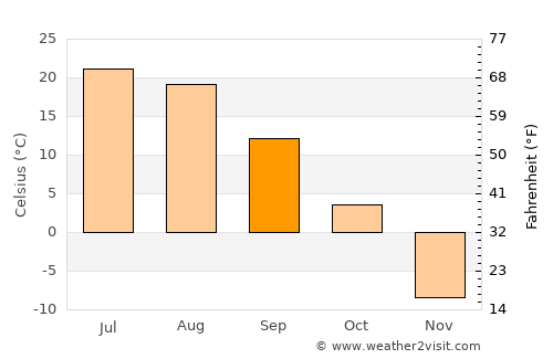 Hongor average temperature in September